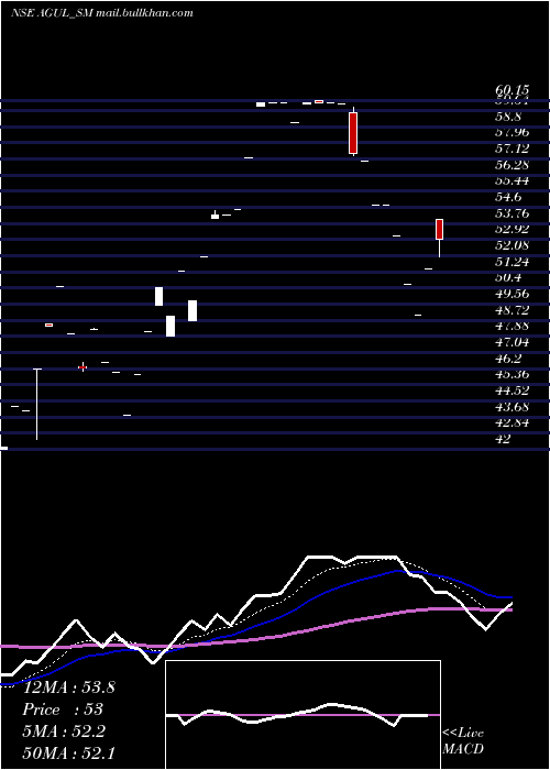  Daily chart AG