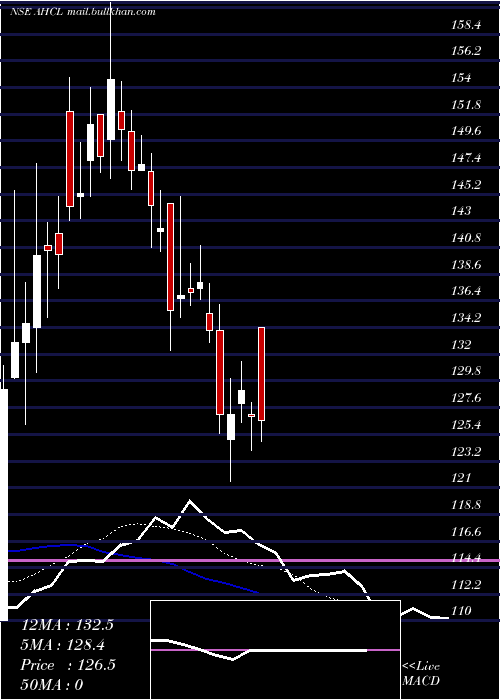  Daily chart AnlonHealthcare