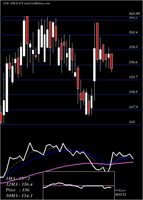  Daily chart AsianHotels