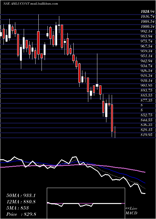  Daily chart AhluwaliaContracts