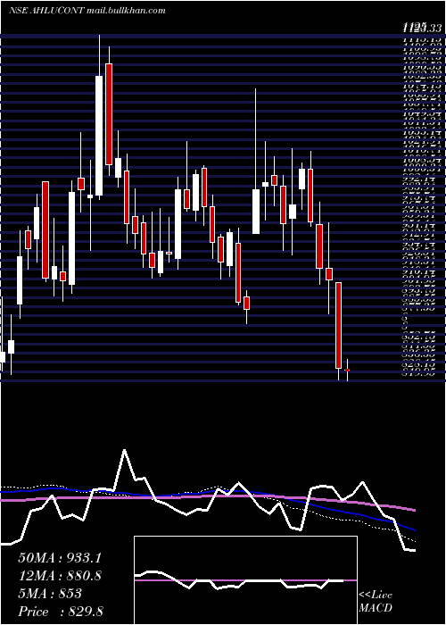  weekly chart AhluwaliaContracts