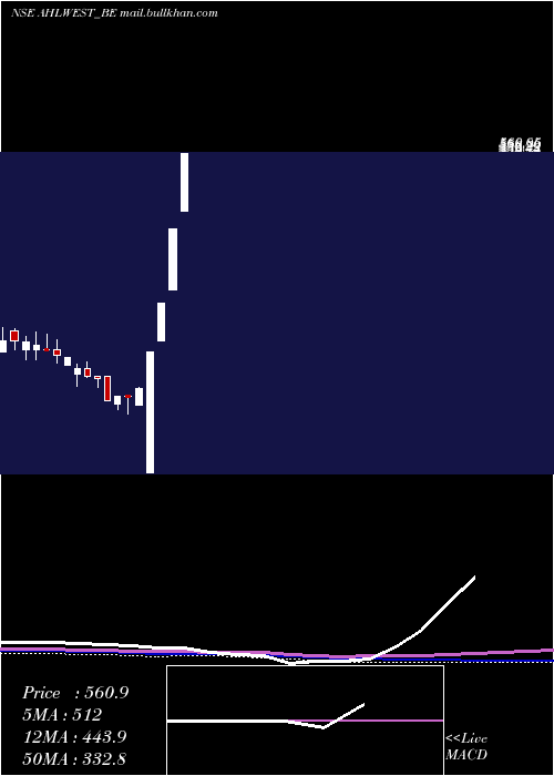  weekly chart AsianHotels