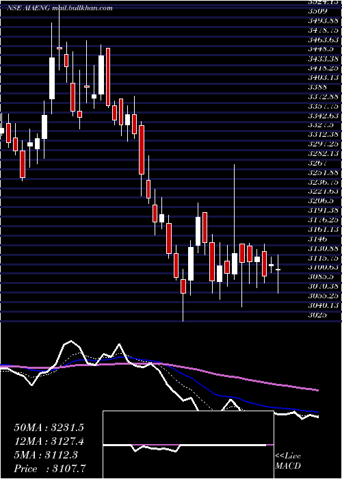  Daily chart AiaEngineering