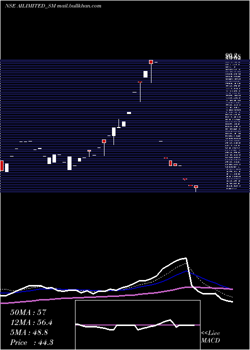  Daily chart AbhishekIntegrations