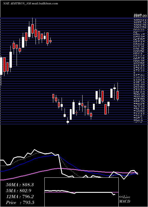  Daily chart AimtronElectronics