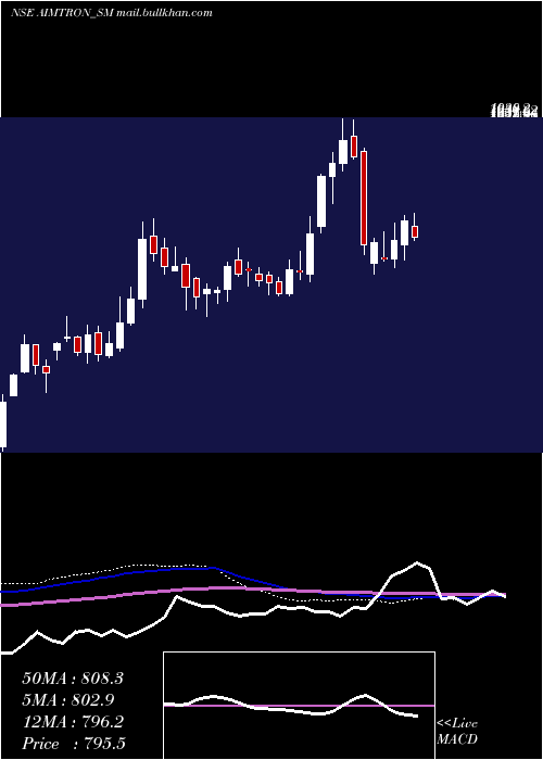  weekly chart AimtronElectronics