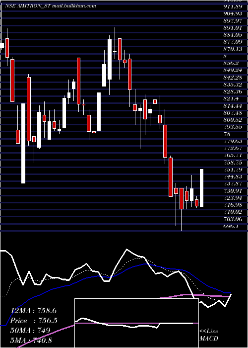  Daily chart AimtronElectronics