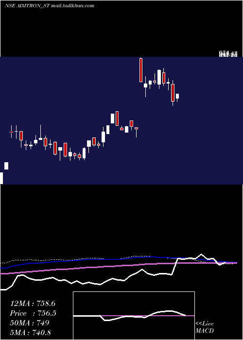  weekly chart AimtronElectronics