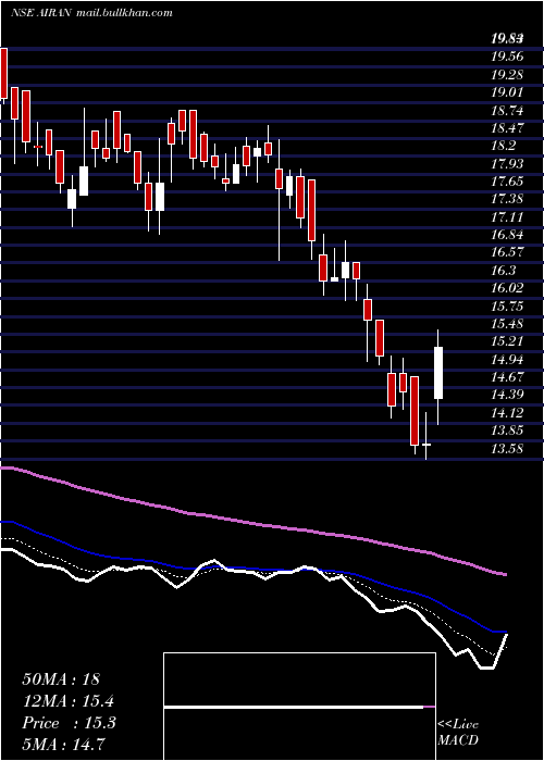  Daily chart Airan
