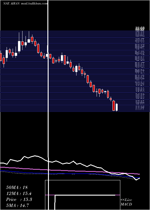 weekly chart Airan