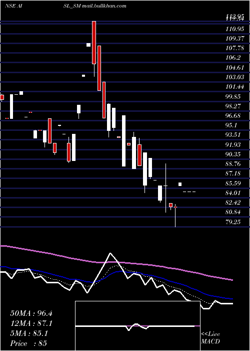  Daily chart AniIntegrated