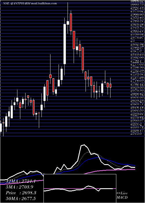  Daily chart AjantaPharma