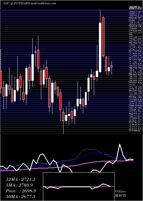  weekly chart AjantaPharma