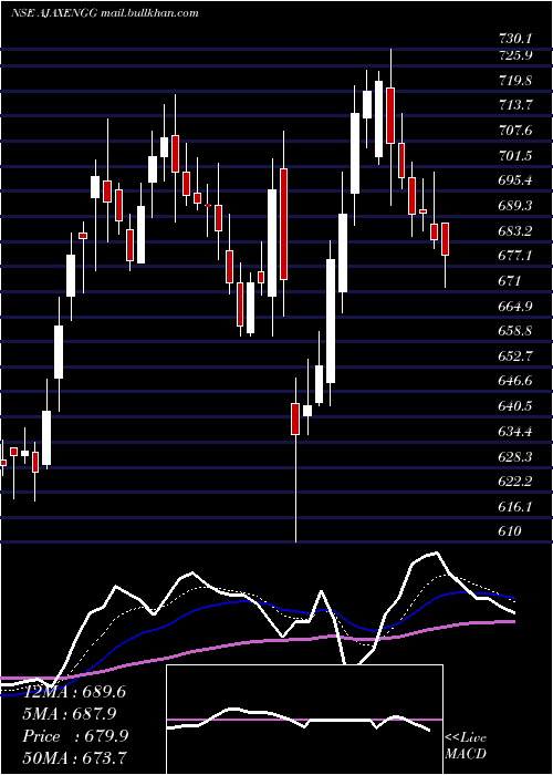  Daily chart AjaxEngineering