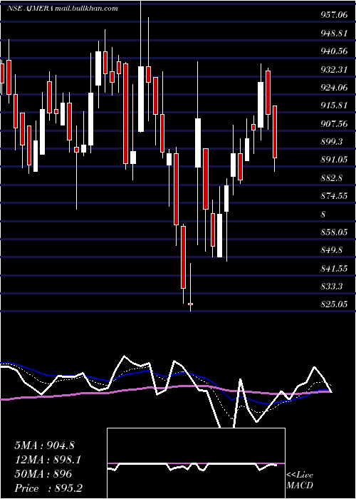  Daily chart AjmeraRealty