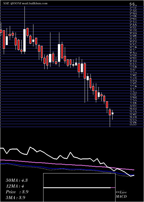  weekly chart AjooniBiotech