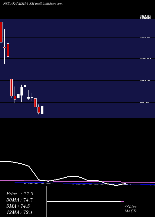 monthly chart AkankshaPower
