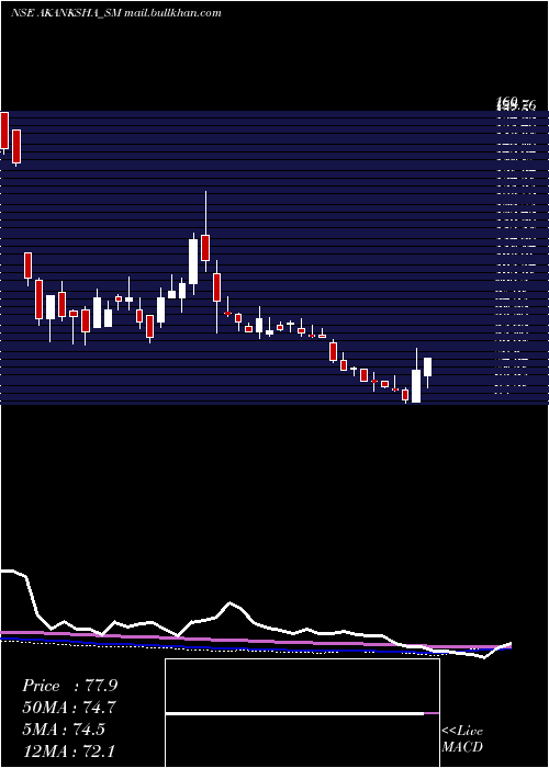  weekly chart AkankshaPower