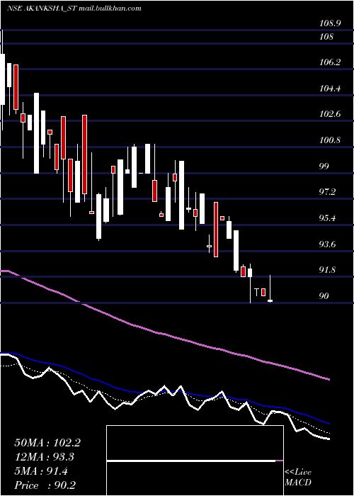  Daily chart AkankshaPower