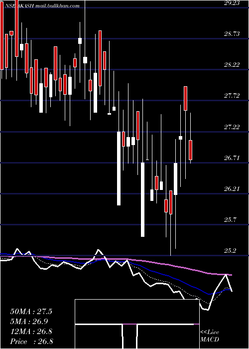  Daily chart AkashInfra