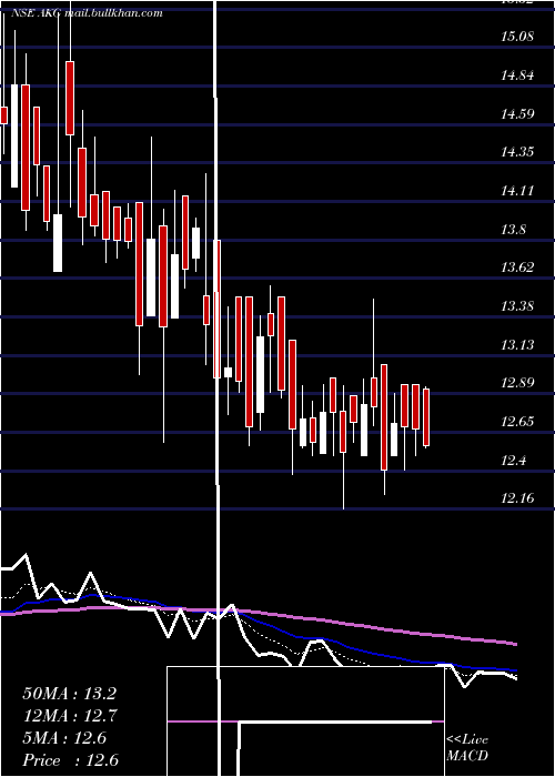  Daily chart AkgExim