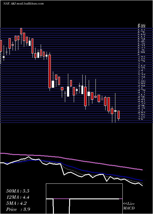  Daily chart AkiIndia