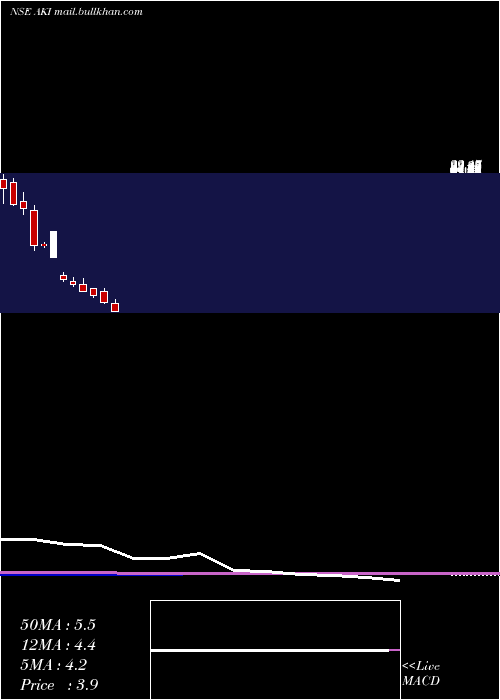  monthly chart AkiIndia