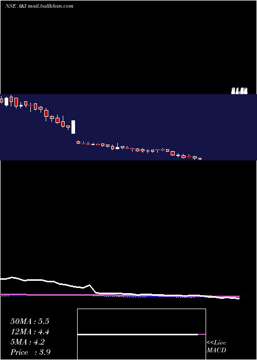  weekly chart AkiIndia