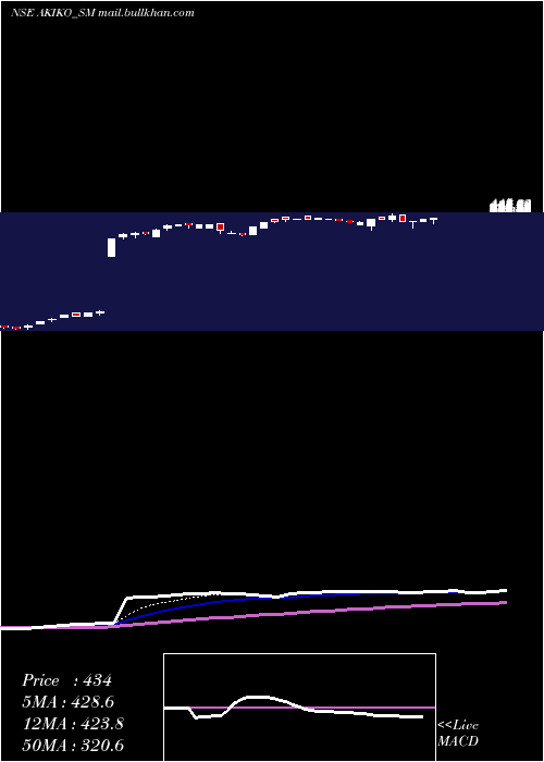  Daily chart AkikoGlobal