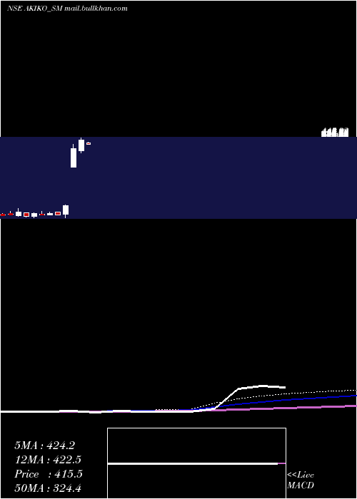 monthly chart AkikoGlobal