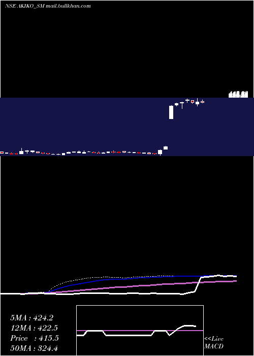  weekly chart AkikoGlobal