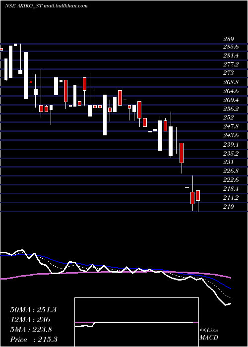  Daily chart AkikoGlobal