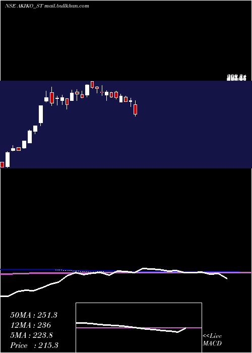  weekly chart AkikoGlobal