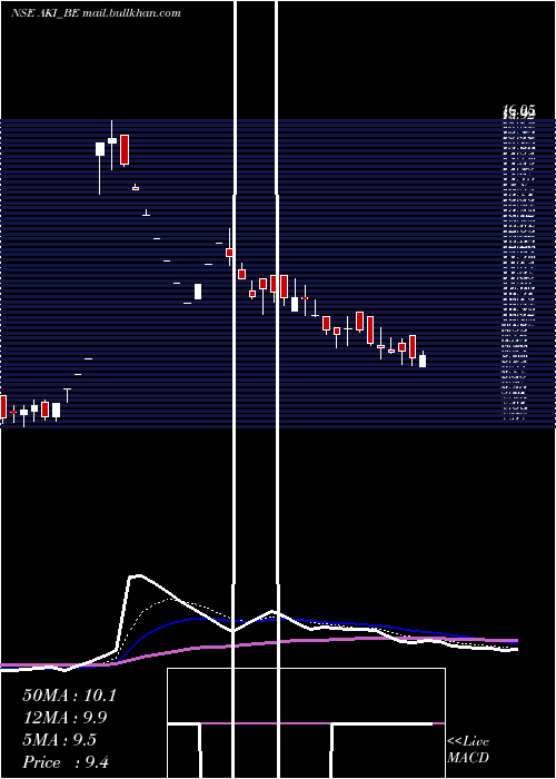  Daily chart AkiIndia