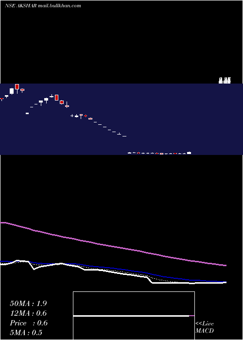  Daily chart AksharSpintex