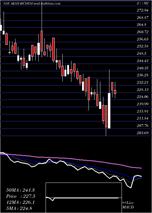  Daily chart AksharchemIndia