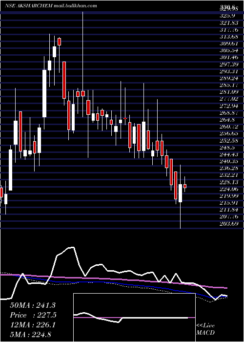  weekly chart AksharchemIndia