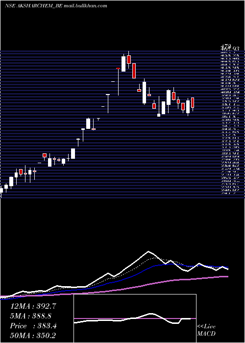  Daily chart AksharchemIndia