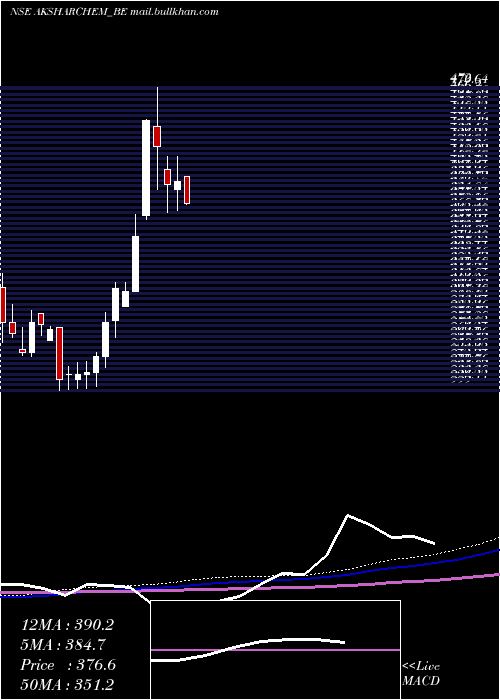  weekly chart AksharchemIndia