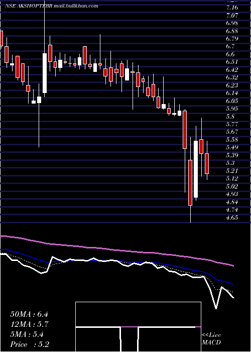  Daily chart AkshOptifibre