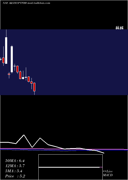  monthly chart AkshOptifibre
