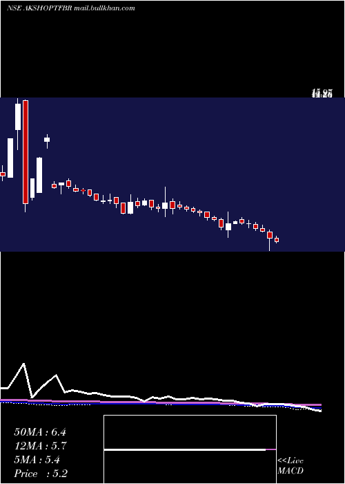  weekly chart AkshOptifibre