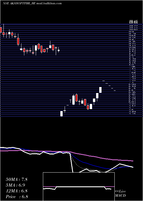  Daily chart AkshOptifibre