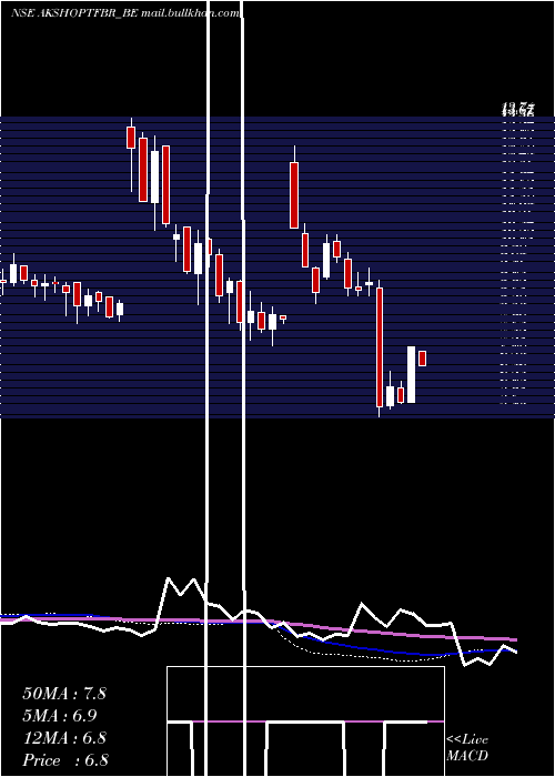  weekly chart AkshOptifibre