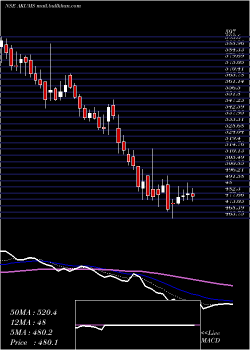  Daily chart AkumsDrugs