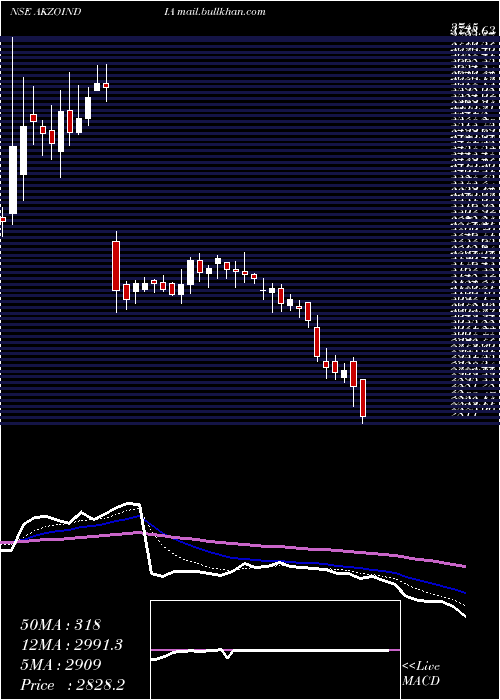 Daily chart AkzoNobel