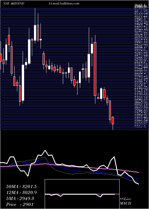  weekly chart AkzoNobel