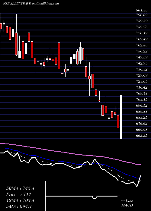  Daily chart AlbertDavid