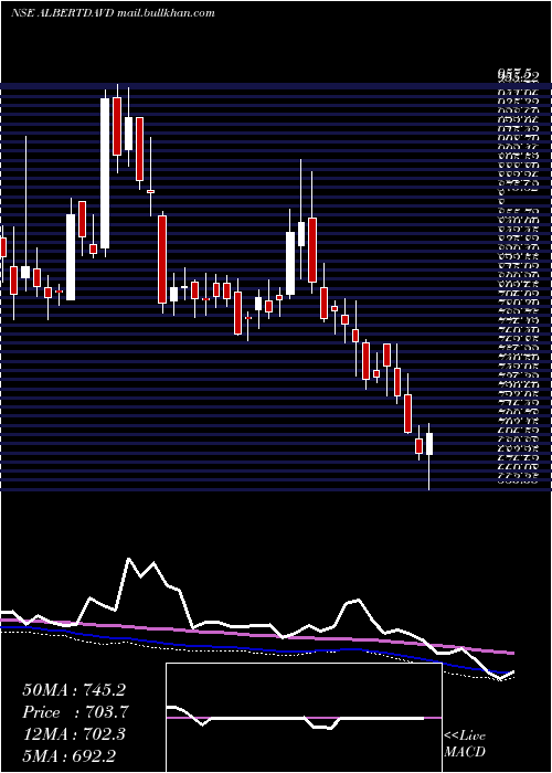  weekly chart AlbertDavid