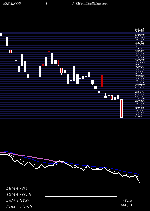  Daily chart AlcokraftDistillerie